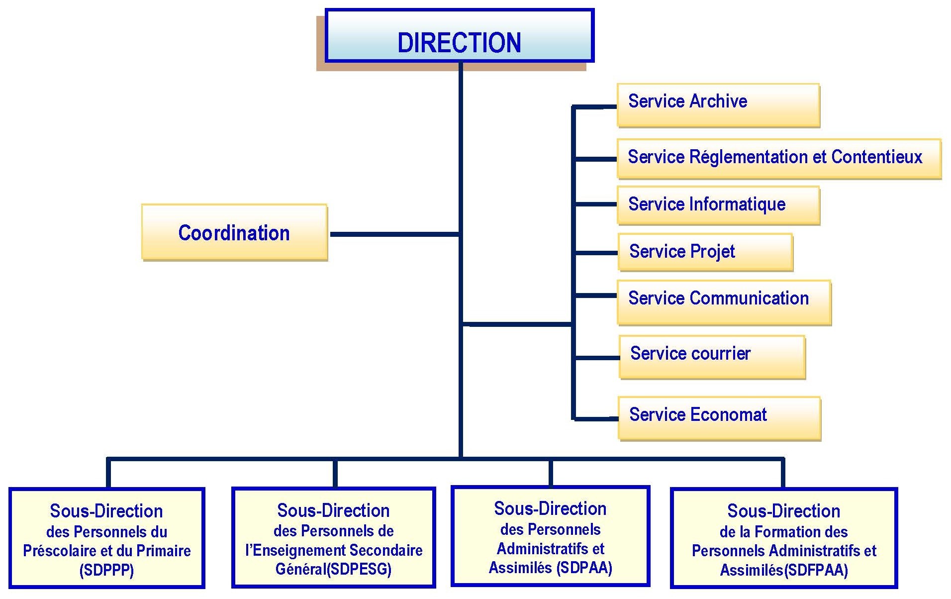 Organigramme de la DRH